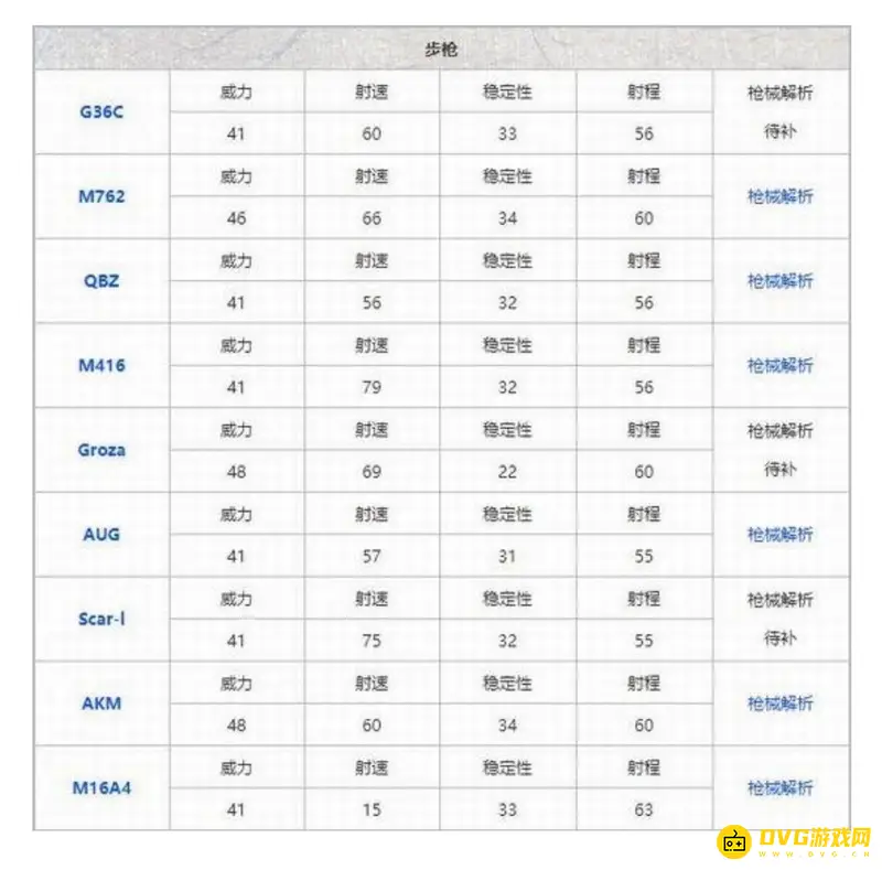《和平精英》2022枪械伤害排行