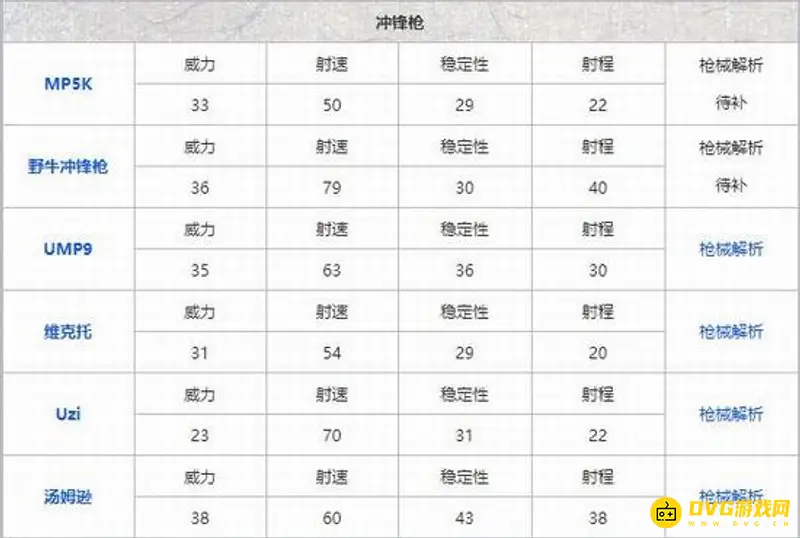《和平精英》最新枪械伤害排行