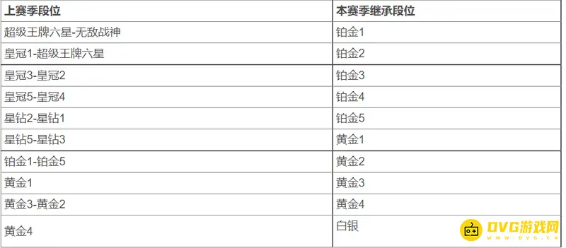 《和平精英》赛季段位继承规则详解-最高继承至铂金一