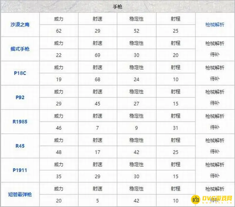 《和平精英》最新枪械伤害排行