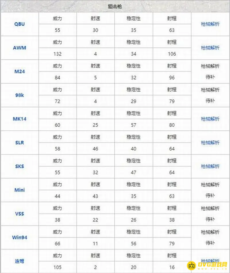 《和平精英》最新枪械伤害排行