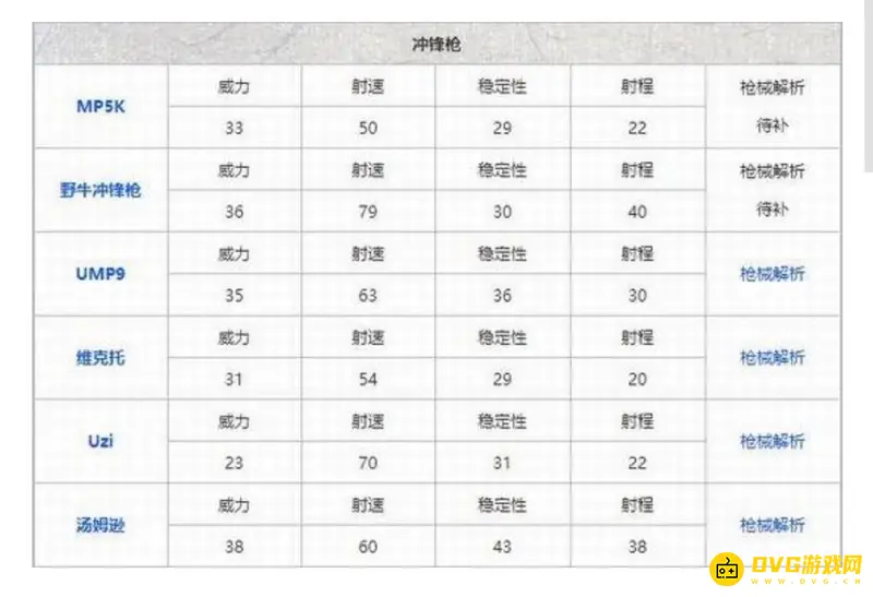 《和平精英》2022枪械伤害排行