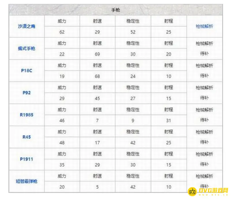 《和平精英》2022枪械伤害排行