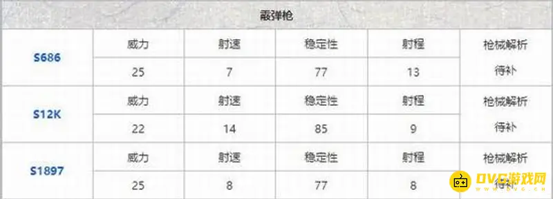 《和平精英》最新枪械伤害排行