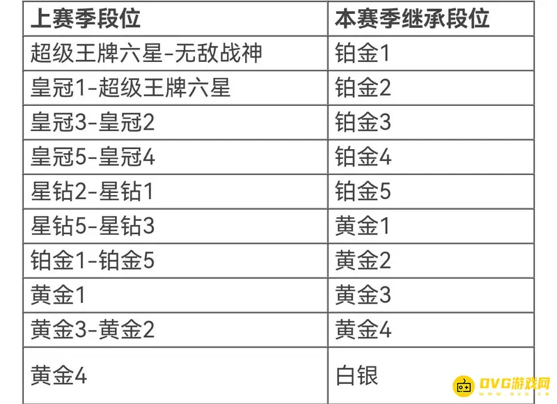 《和平精英》星钻赛季结束段位变化解析-详细掉段规则说明