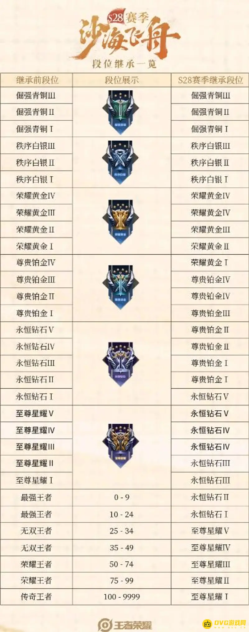 《王者荣耀》S28赛季段位继承规则详解