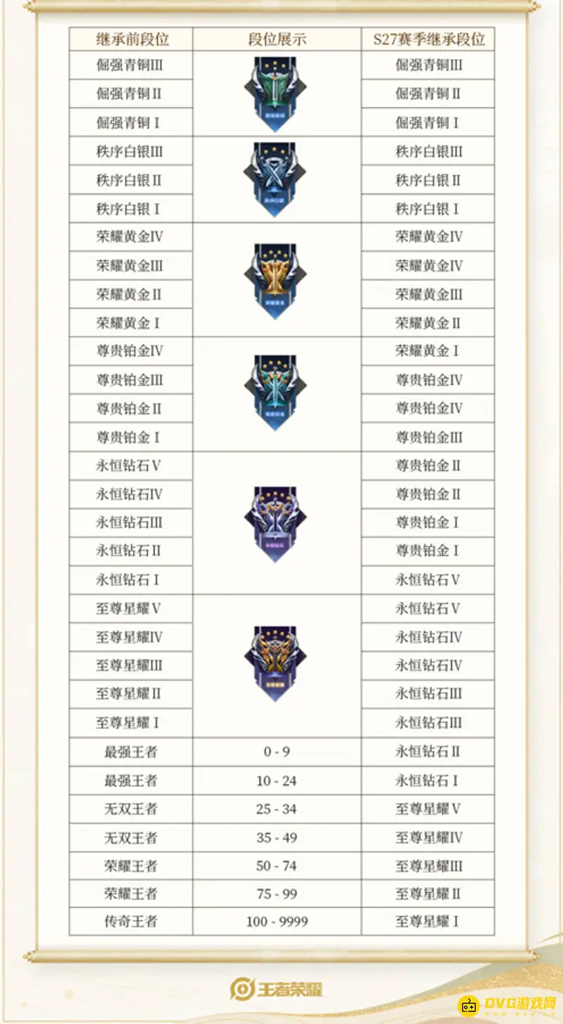 《王者荣耀》S29赛季段位继承规则详解