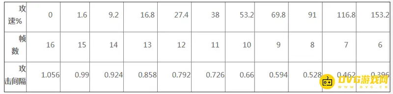 《王者荣耀》S28后羿攻速阈值解析