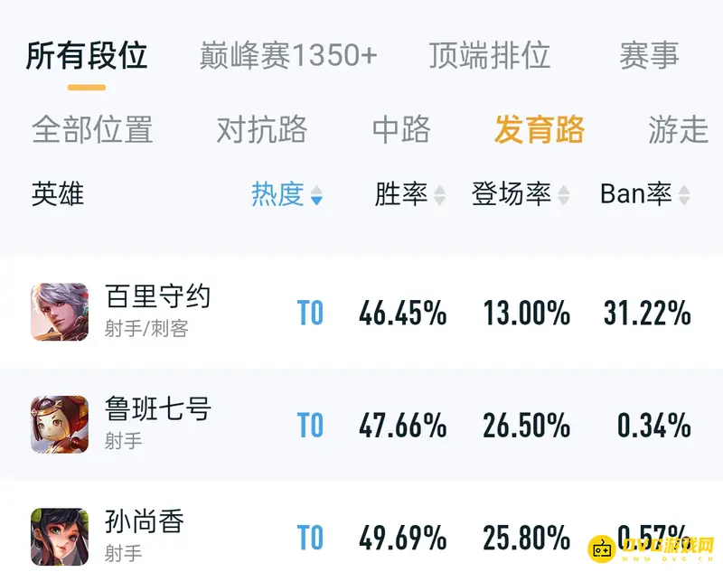 《王者荣耀》s28赛季射手排行