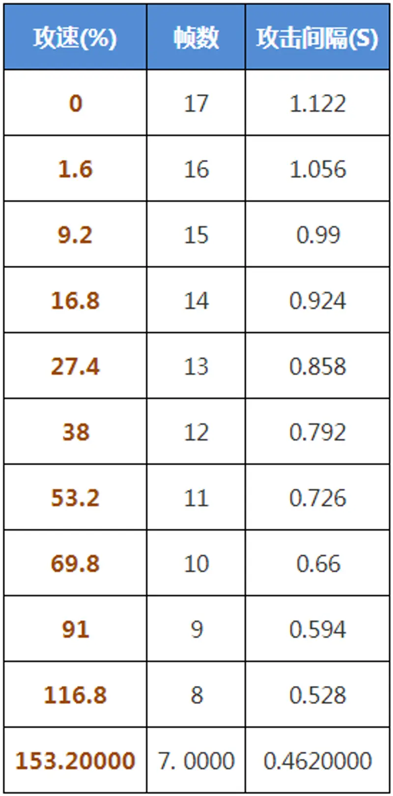《王者荣耀》孙尚香攻速阈值详解