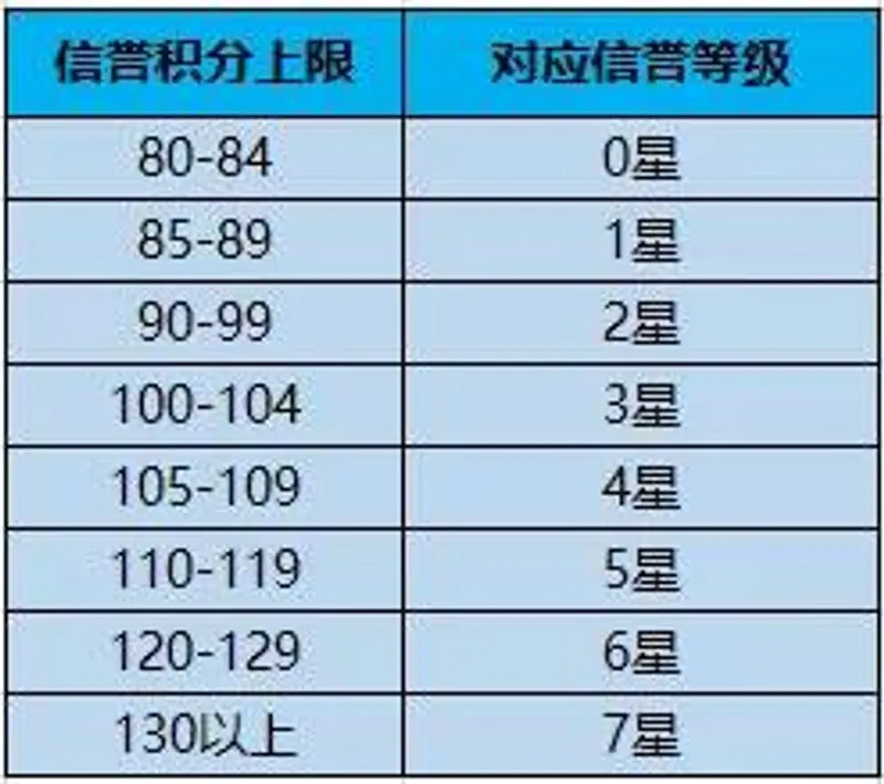 《王者荣耀》信誉等级提升攻略