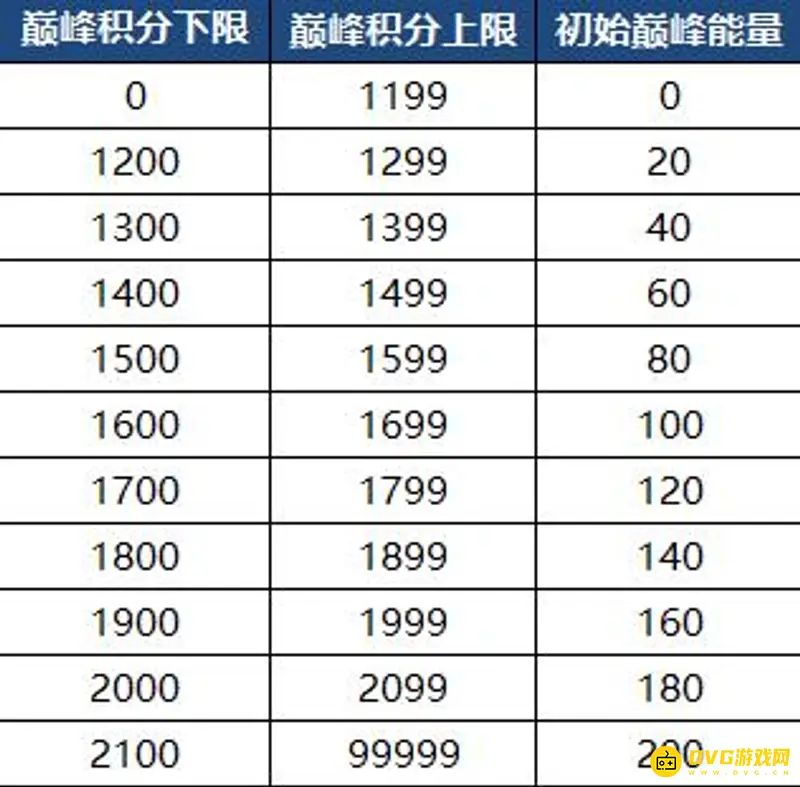 《王者荣耀》巅峰能量继承规则详解