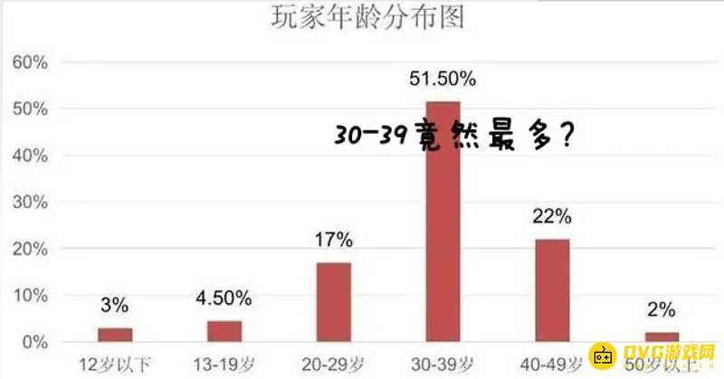 《王者荣耀》玩家年龄段统计