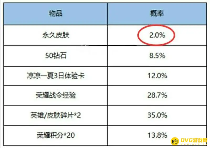 《王者荣耀》战令皮肤宝箱概率解析-抽取技巧与建议