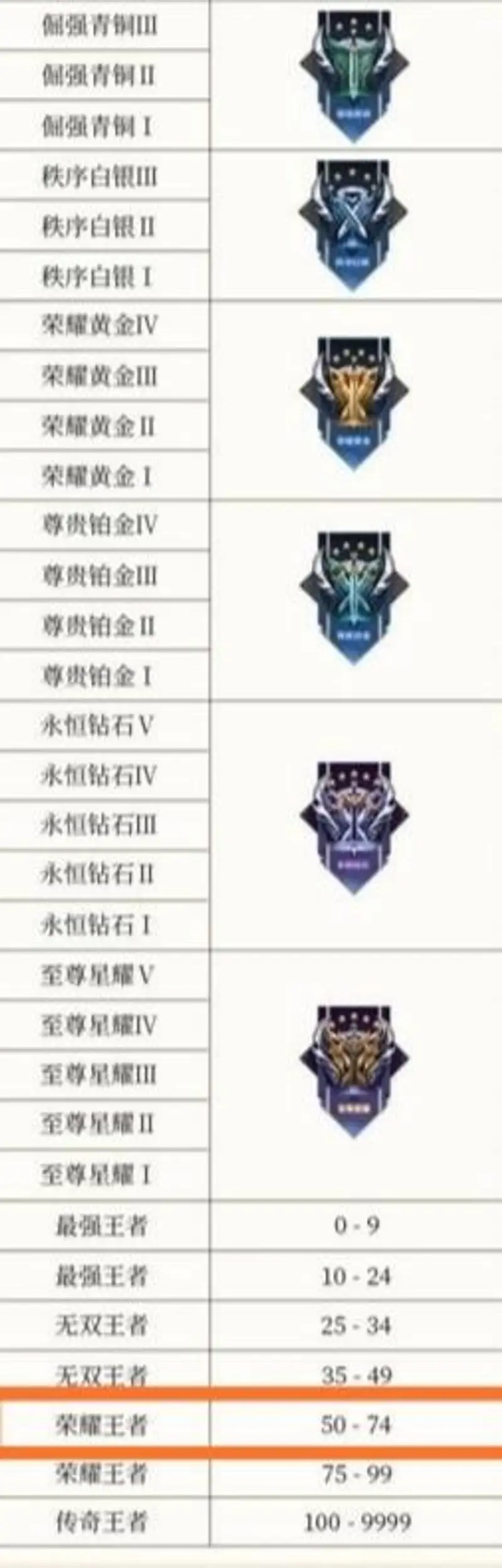 《王者荣耀》54星段位详解