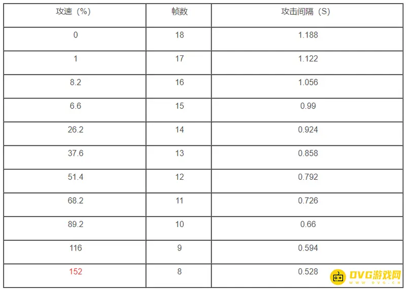 《王者荣耀》公孙离攻速阈值解析