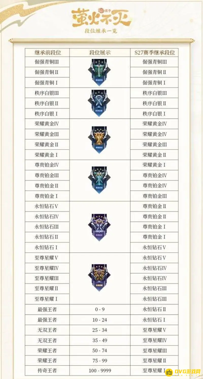 《王者荣耀》新赛季段位继承规则详解