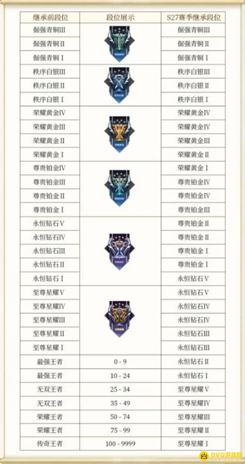 《王者荣耀》S28赛季段位继承规则详解