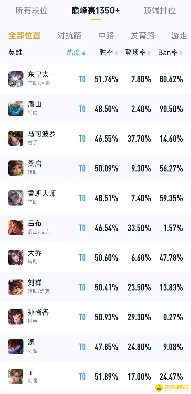 《王者荣耀》S27赛季T0英雄排行榜详解