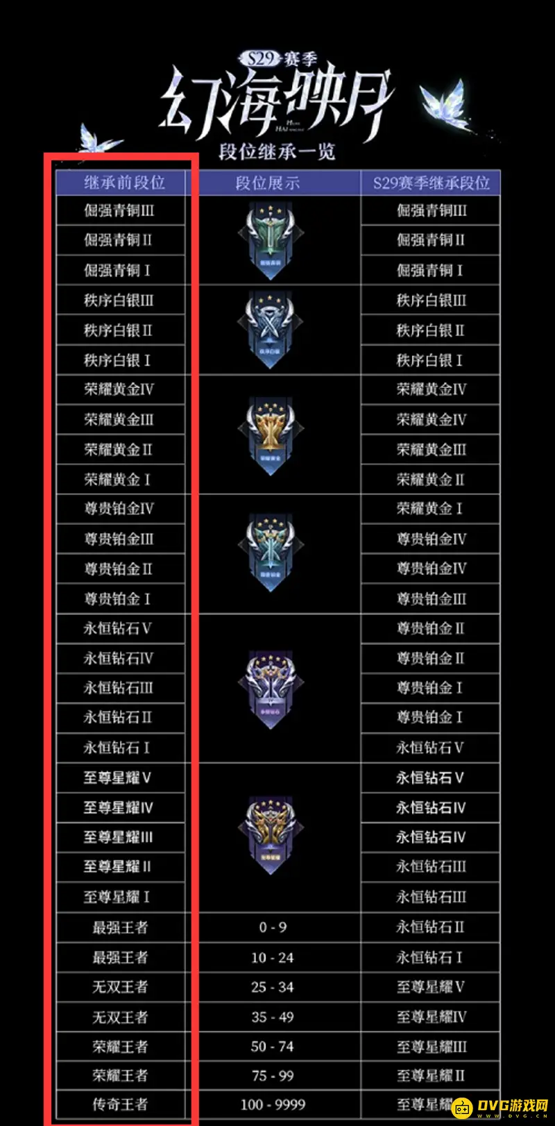 《王者荣耀》s29赛季段位详解