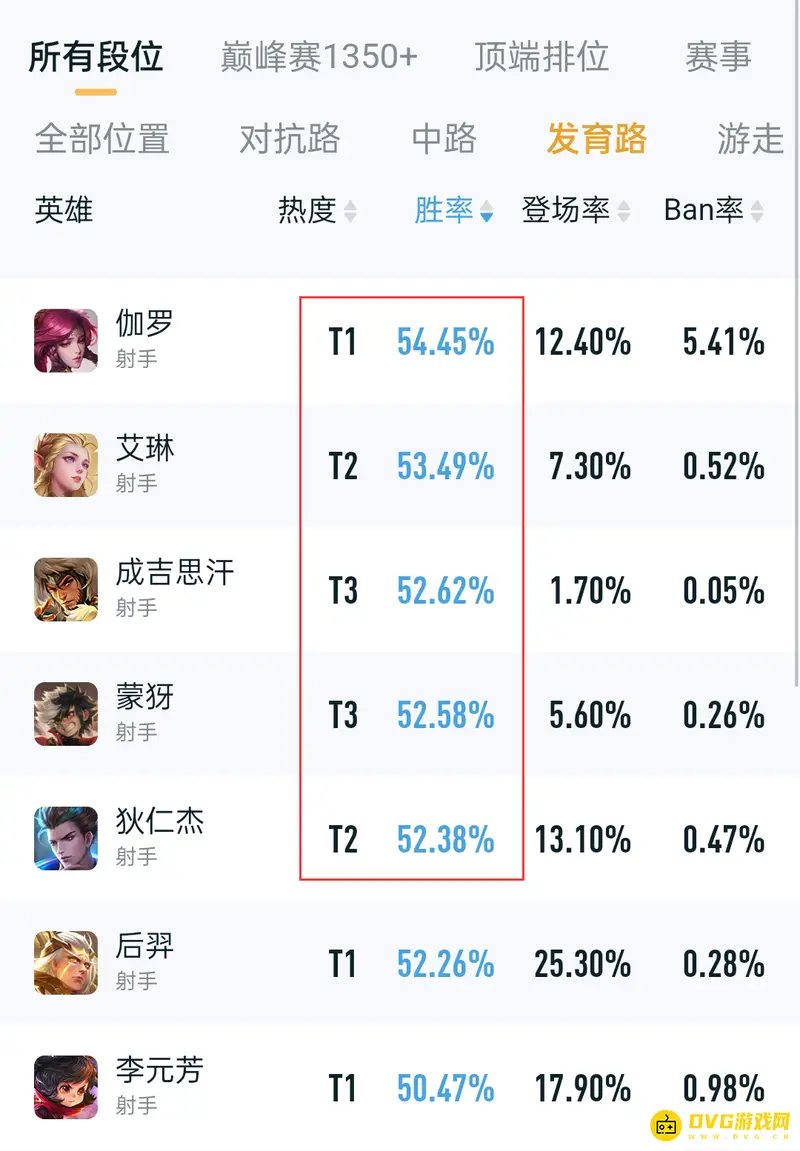 《王者荣耀》s28赛季射手排行