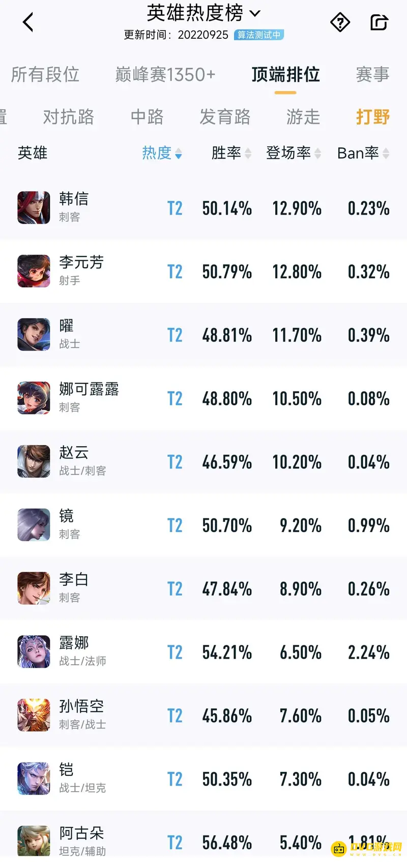 《王者荣耀》s29赛季打野梯度排行一览