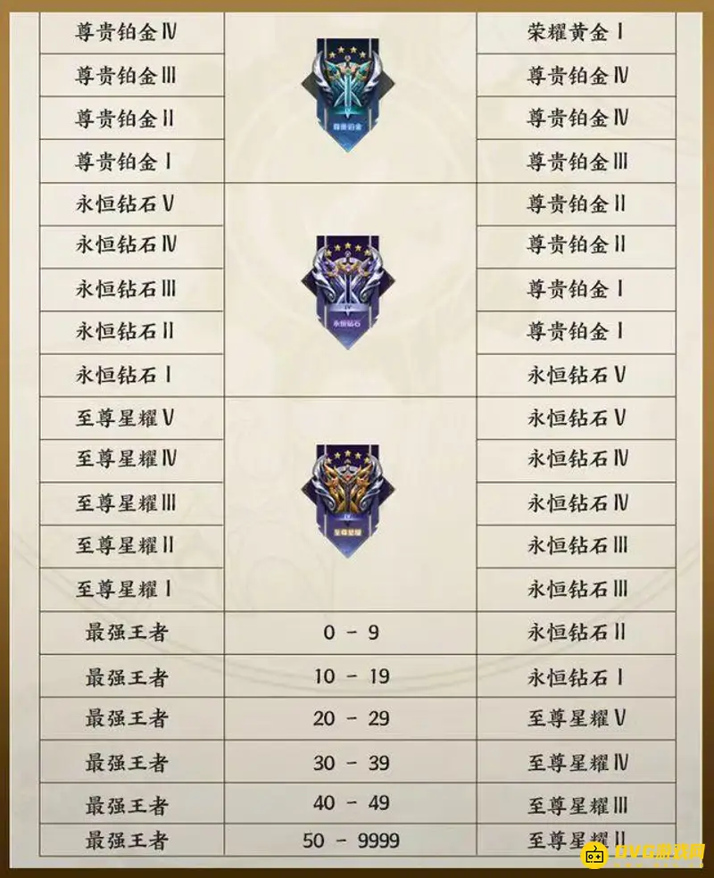 《王者荣耀》新赛季S28段位继承规则详解