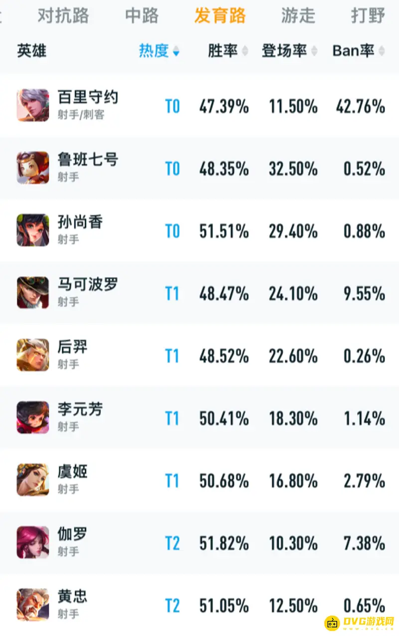 《王者荣耀》s27赛季英雄胜率排行榜