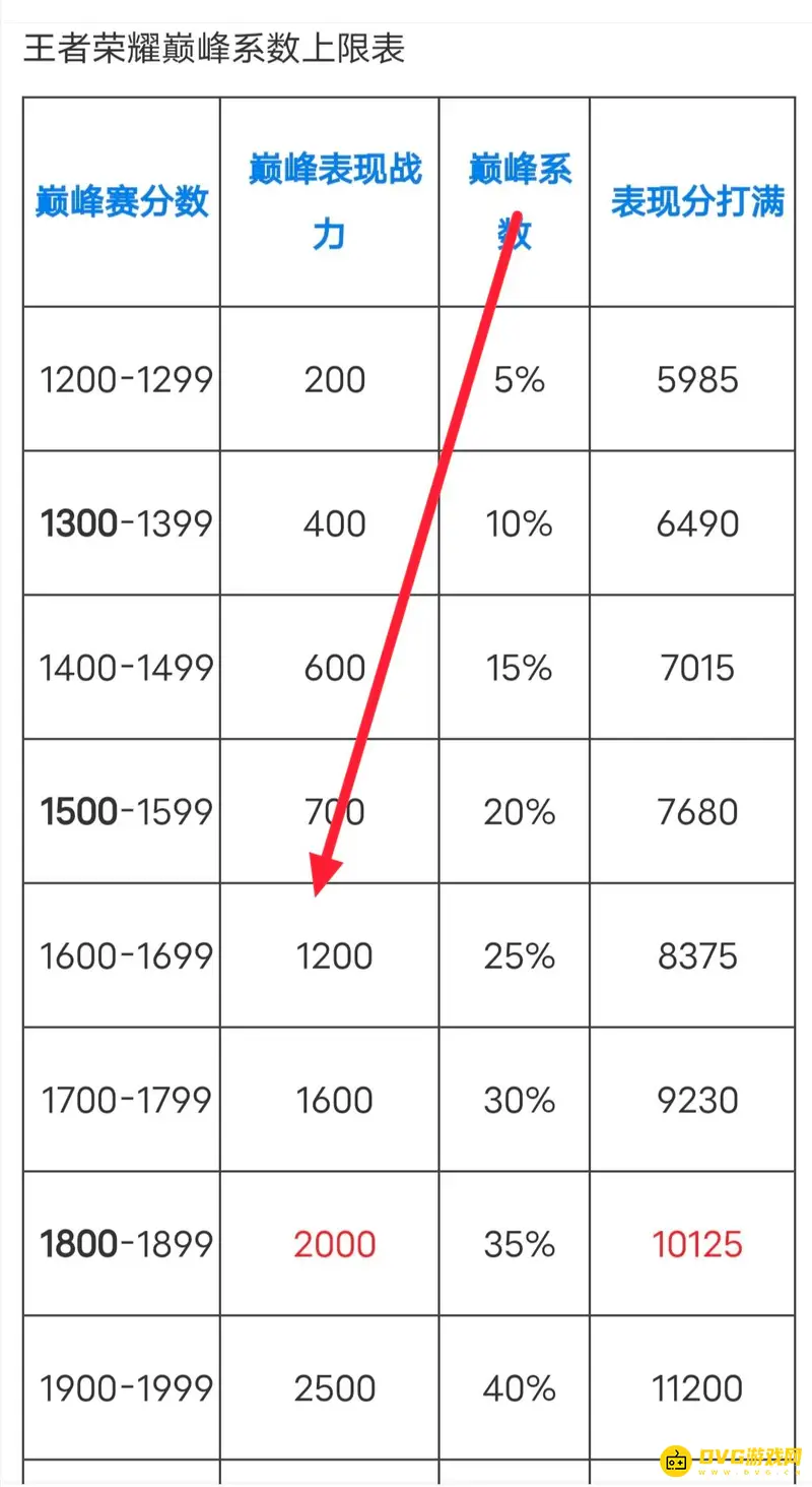 《王者荣耀》8000战力对应巅峰分数解析