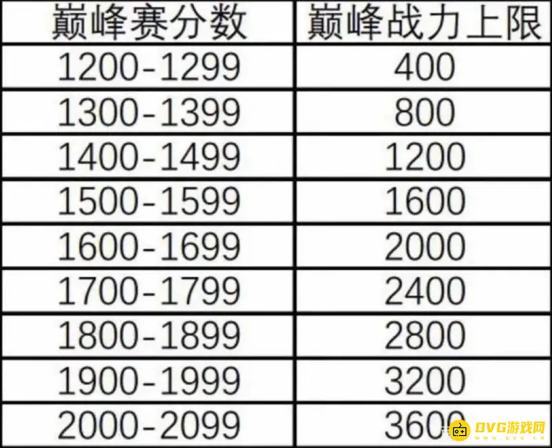 《王者荣耀》巅峰赛1900战力上限解析