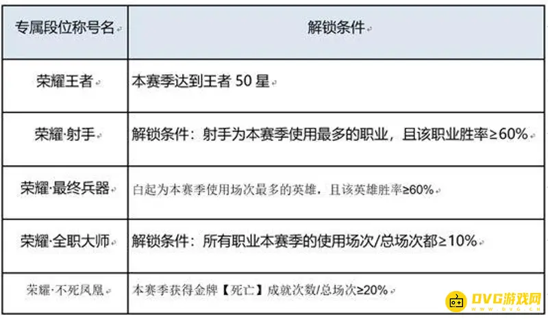 《王者荣耀》射手称号获取攻略