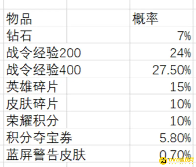 《王者荣耀》蓝屏警告皮肤抽取详解
