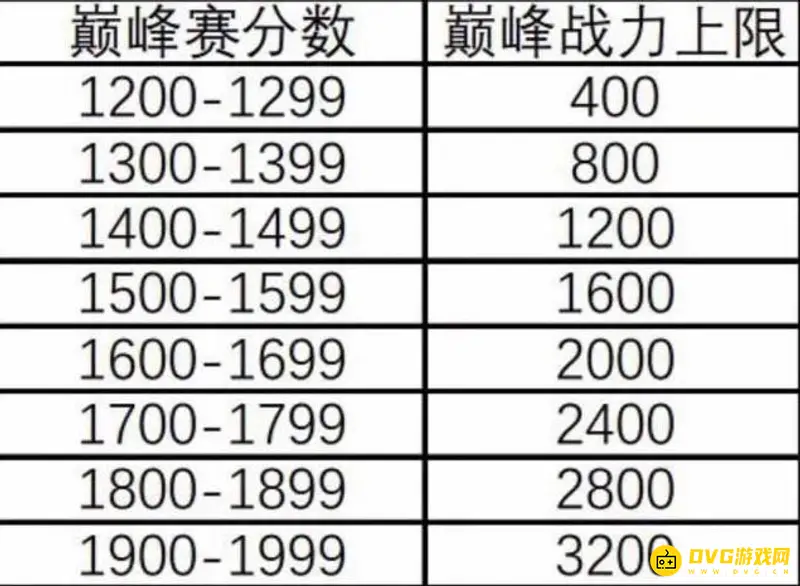《王者荣耀》巅峰赛1800分荣耀战力解析