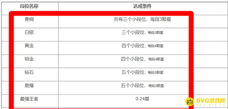 《王者荣耀》从青铜到王者所需场次解析
