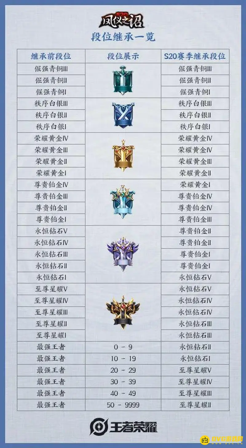 《王者荣耀》新赛季段位继承规则详解-段位调整及继承说明