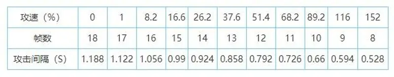 《王者荣耀》芈月攻速阈值解析