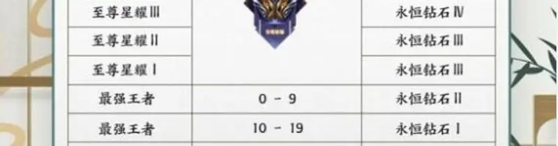 《王者荣耀》赛季结束段位掉落规则详解