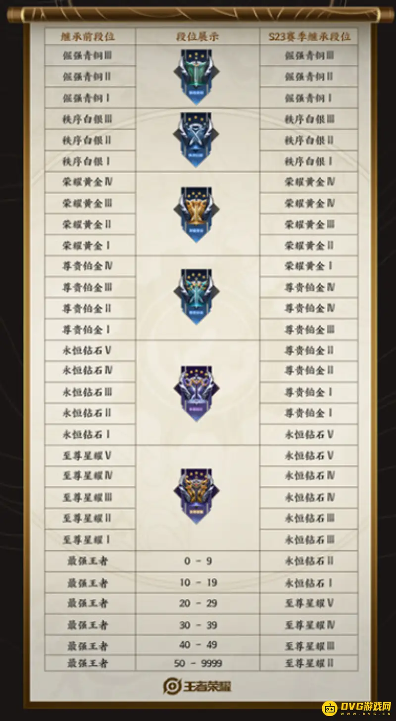 《王者荣耀》新赛季段位继承规则解析