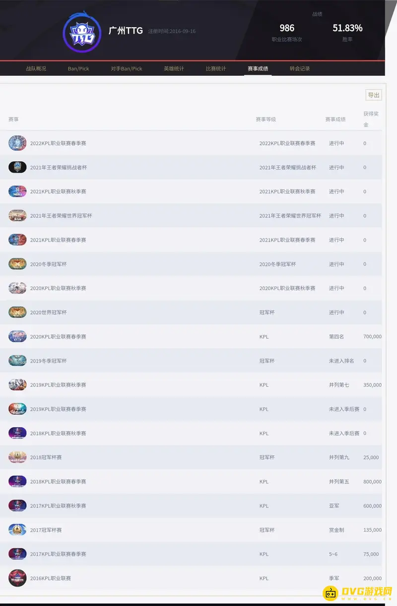 《王者荣耀》广州TTG战队成绩解析