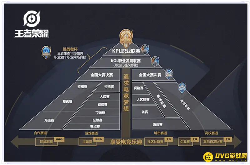 《王者荣耀》全国大赛赛制解析-四大赛道晋级机制详解