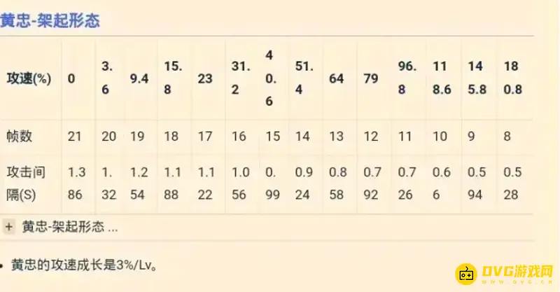 《王者荣耀》黄忠攻速阈值详解-攻速档位与攻击次数分析