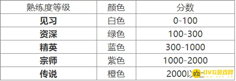 《王者荣耀》熟练度数值查看方法详解