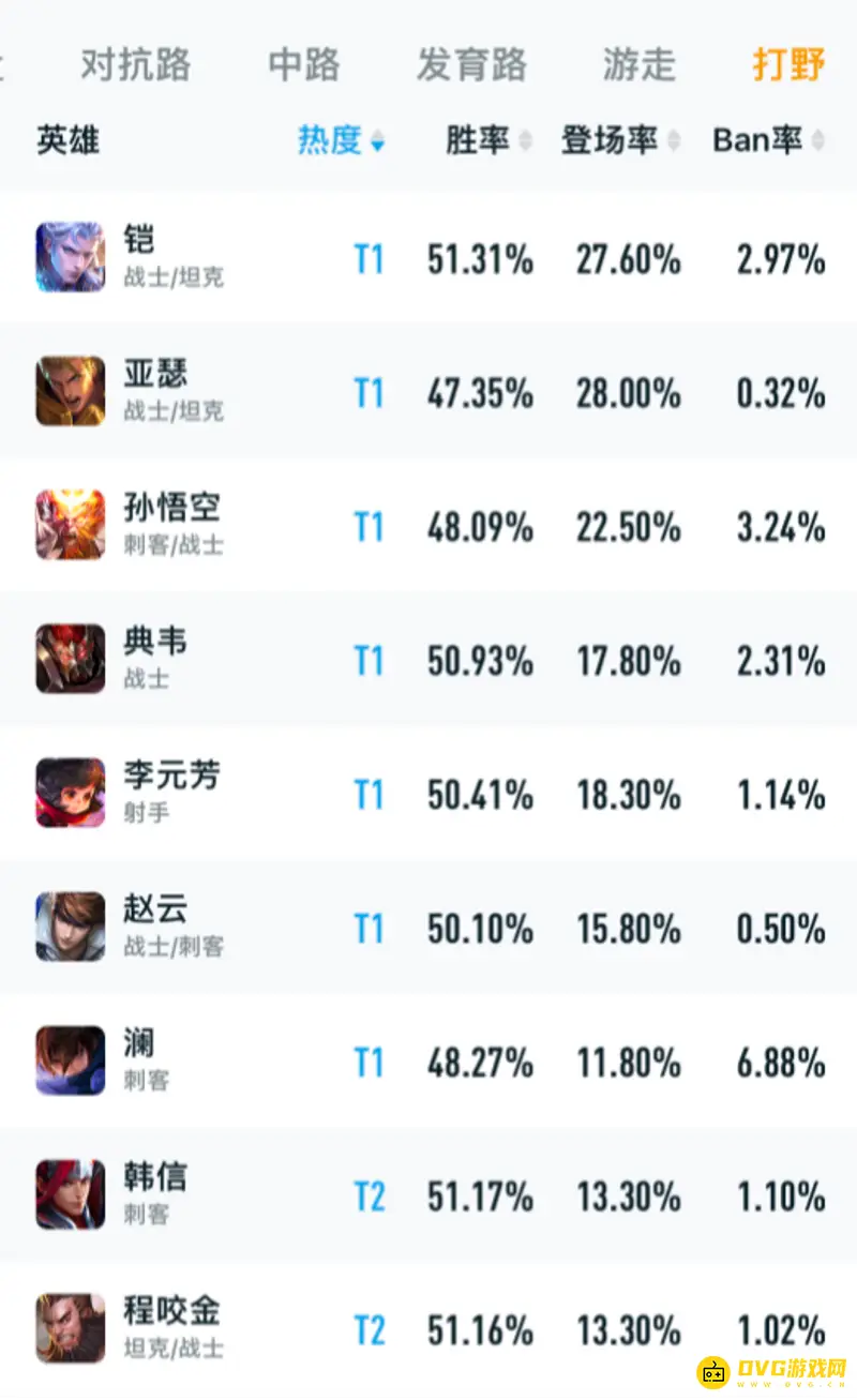 《王者荣耀》s27赛季英雄胜率排行榜