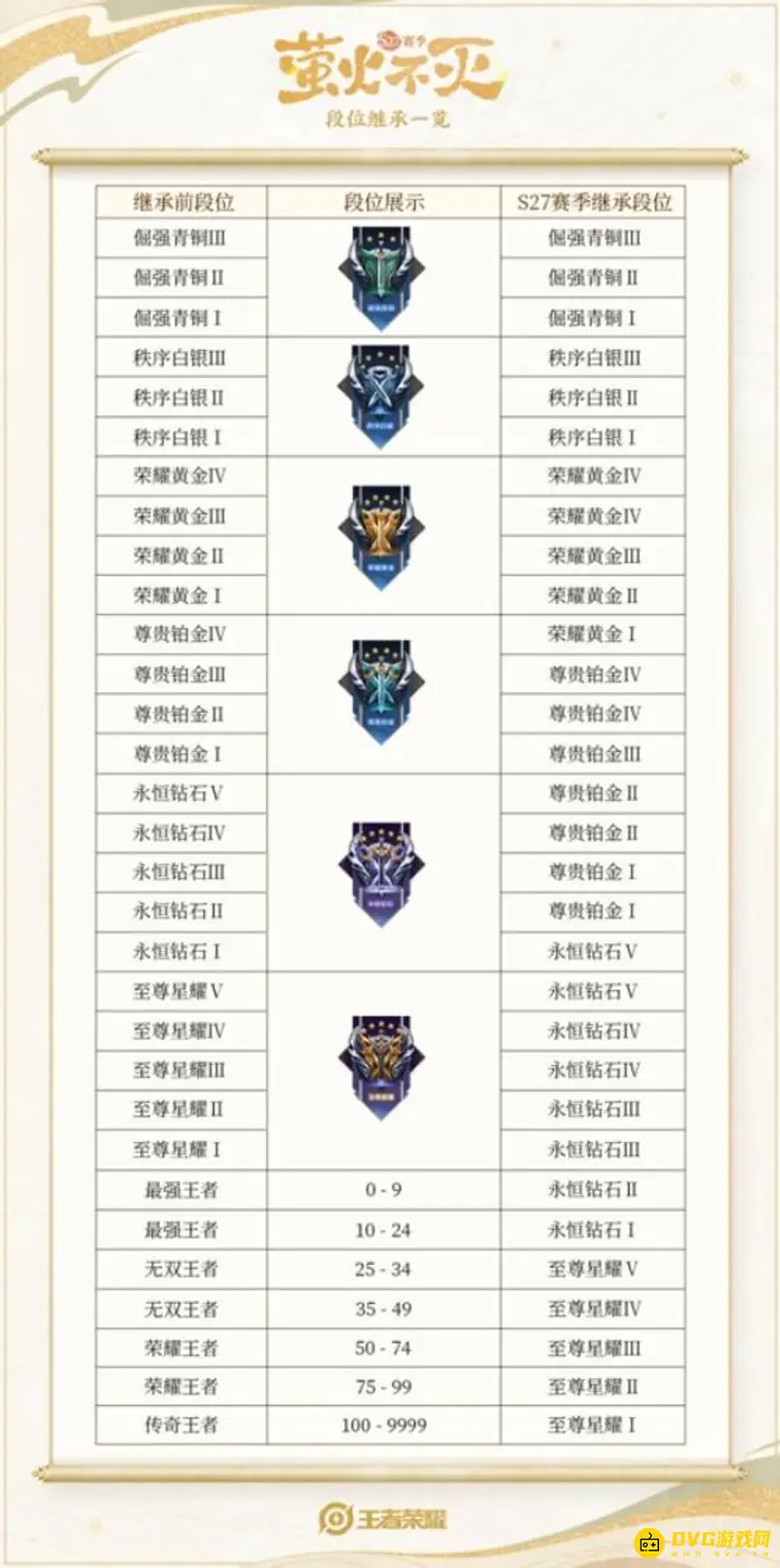 《王者荣耀》S27段位继承规则详解