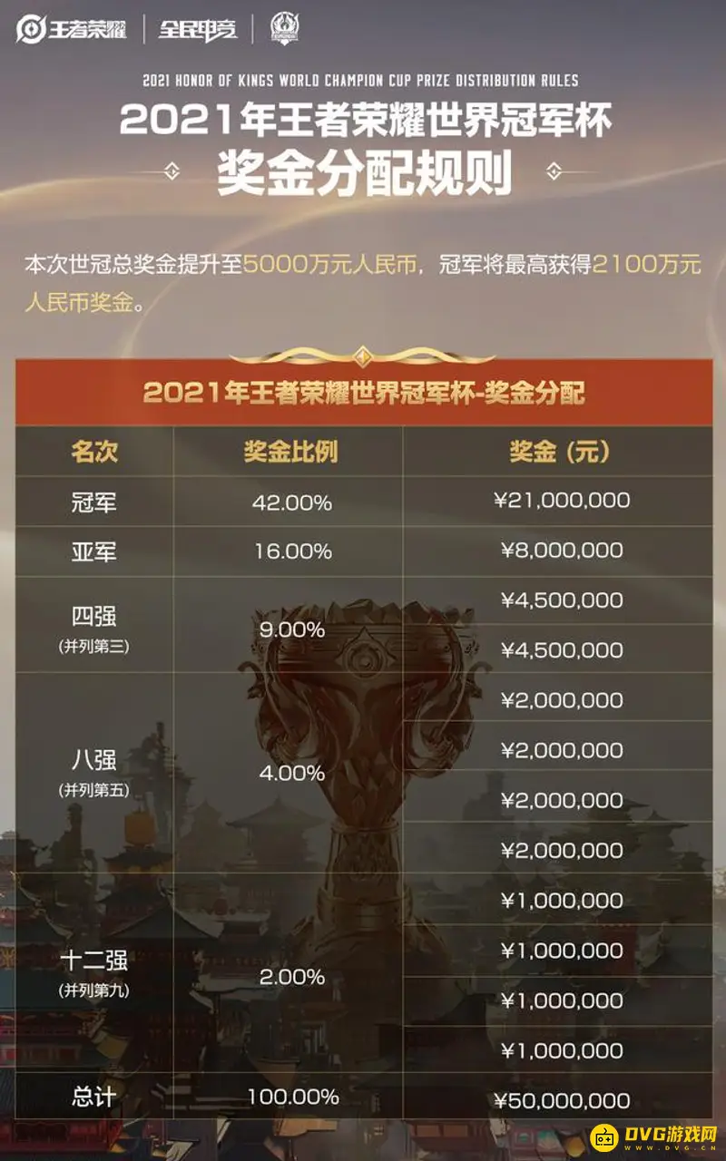 《王者荣耀》总决赛奖金揭秘-冠军奖金高达2100万