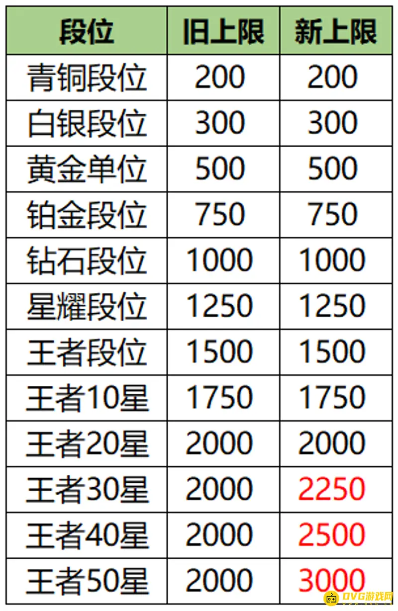 《王者荣耀》打表现分解析