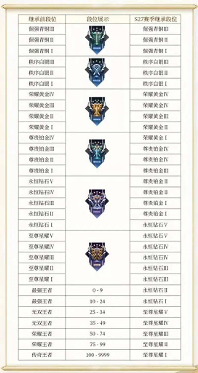 《王者荣耀》S28赛季段位继承规则详解