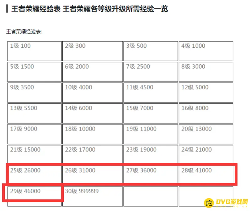 《王者荣耀》25级到30级经验需求详解