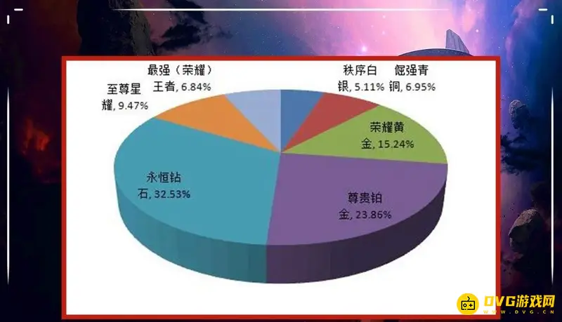 《王者荣耀》段位人数比例详解-官方数据统计分析