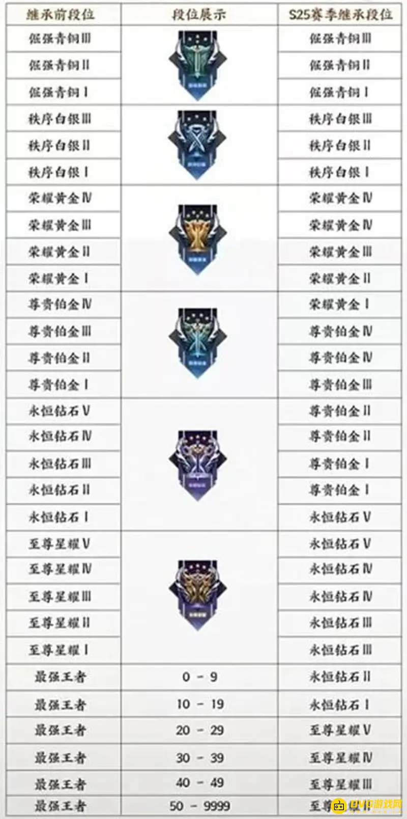 《王者荣耀》赛季段位继承规则解析-最高段位影响新赛季起点